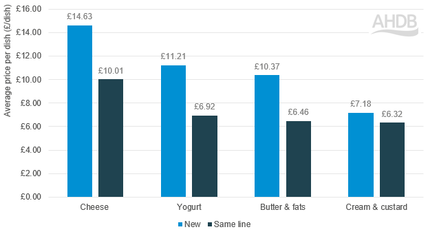 Graph showing new and same line prices for dairy based dishes by category
